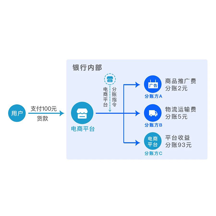 商城商戶商家餐飲自動(dòng)分賬系統(tǒng)小程序軟件app開(kāi)發(fā)