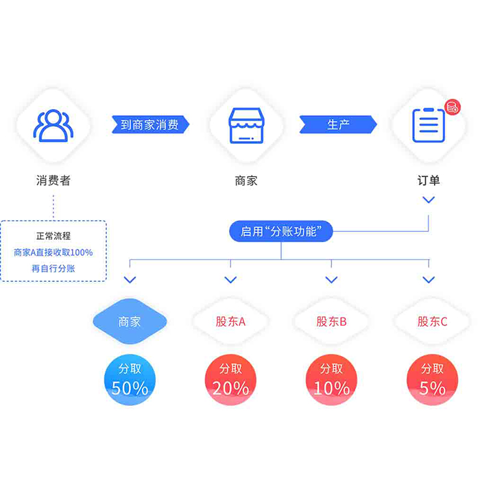 電商平臺自動分賬收款抽傭商城小程序軟件app開發(fā)
